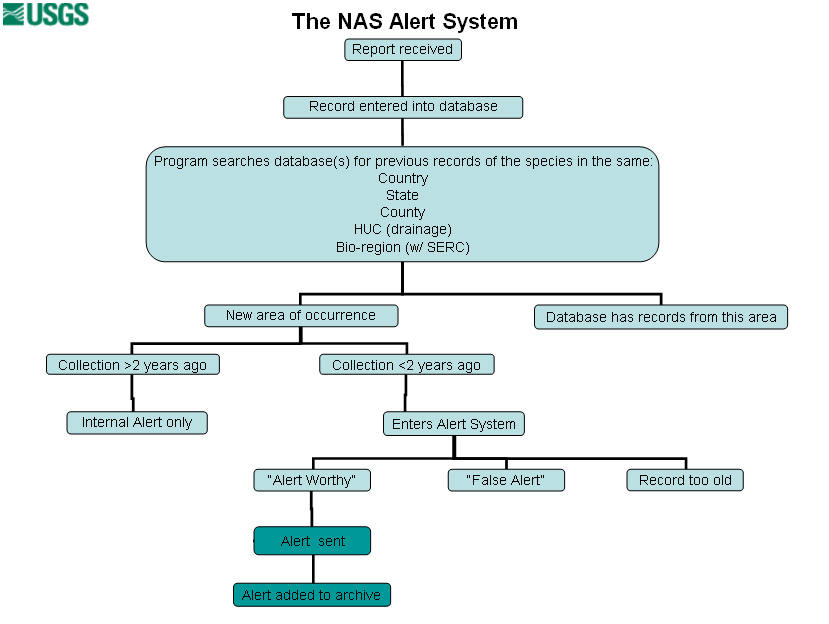NASAlertSystem Process