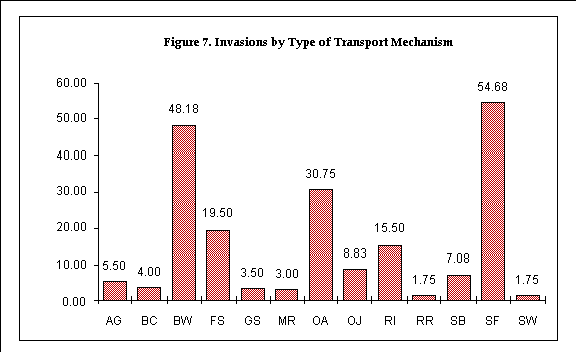 Invasions by Type of Trasnport Mechanism