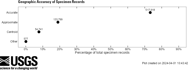 Geographic accuracy of NAS specimen records: 'Accurate': 72% (493979/682002), 'Approximate': 20% (133116/682002), 'Centroid': 8% (54330/682002), 'Other': 0% (577/682002).