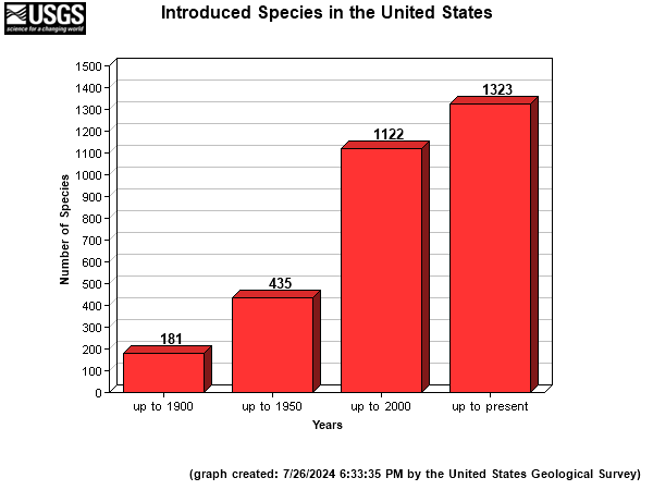 Introduced Species in United States