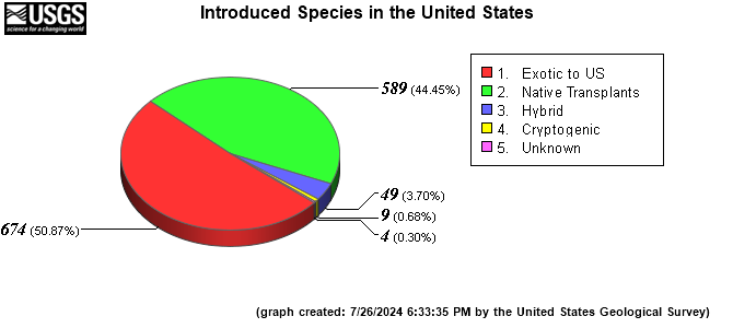 Introduced Species in United States
