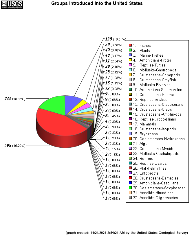 Groups Introduced into United States