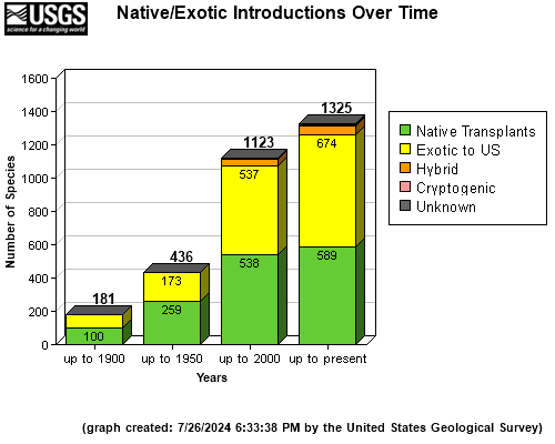 Native/Exotic Introductions over time