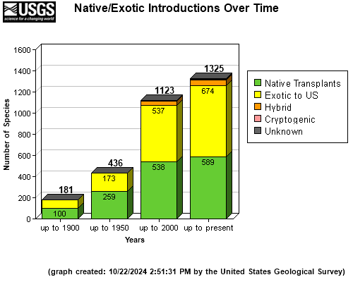 Native/Exotic Introductions over time