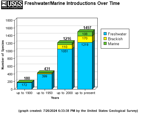 Freshwater/Marine Introductions over time