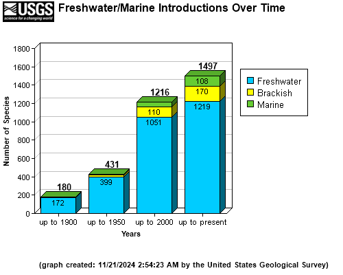 Freshwater/Marine Introductions over time