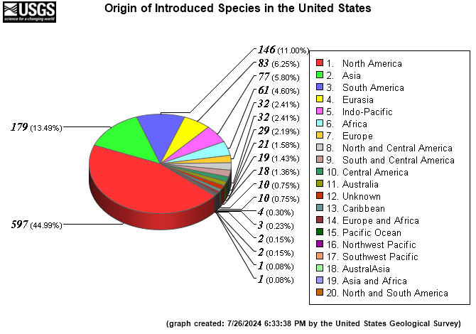 Origin of Introduced Species in United States