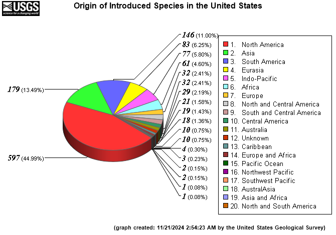 Origin of Introduced Species in United States